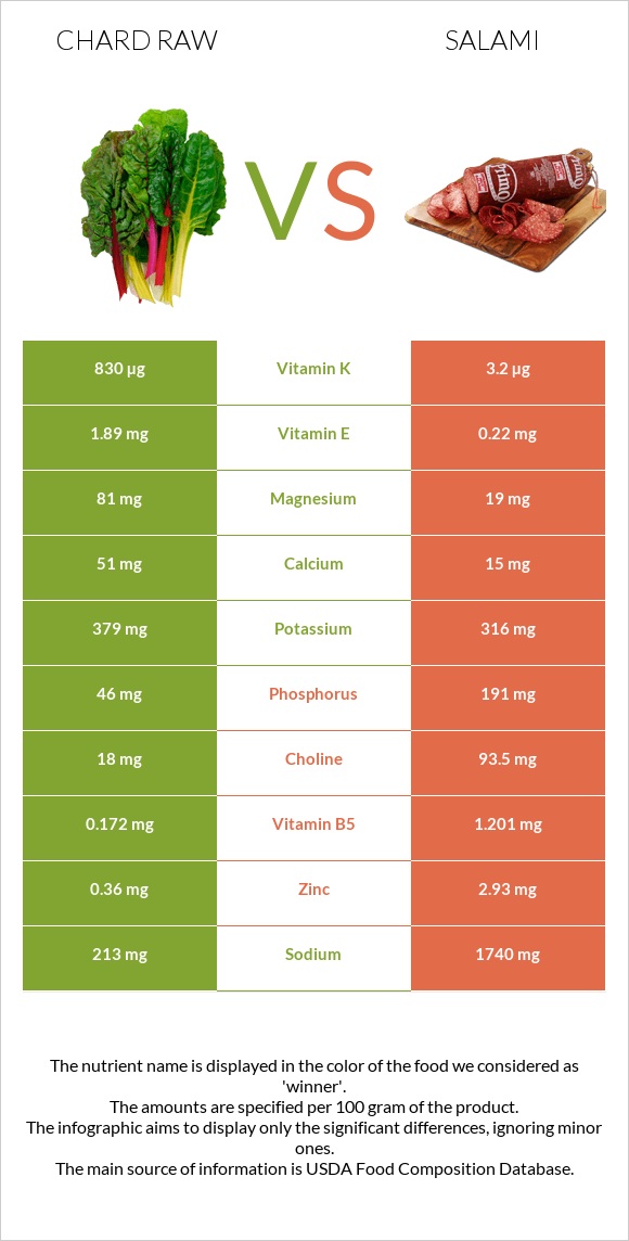 Chard raw vs Salami infographic