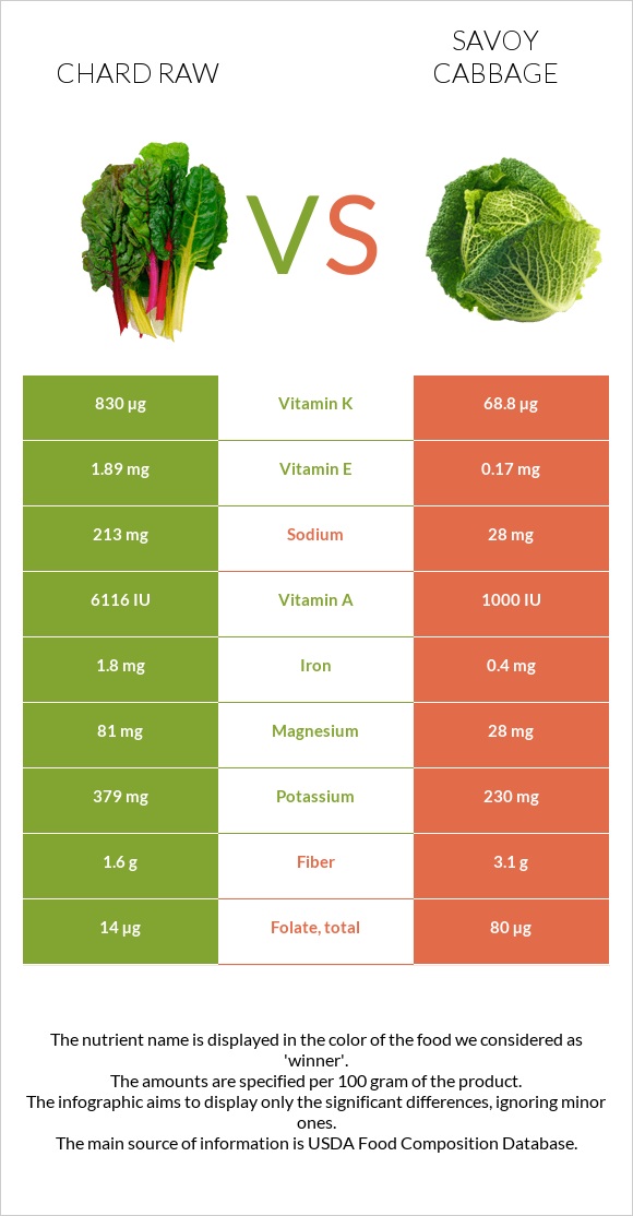 Chard raw vs Savoy cabbage infographic