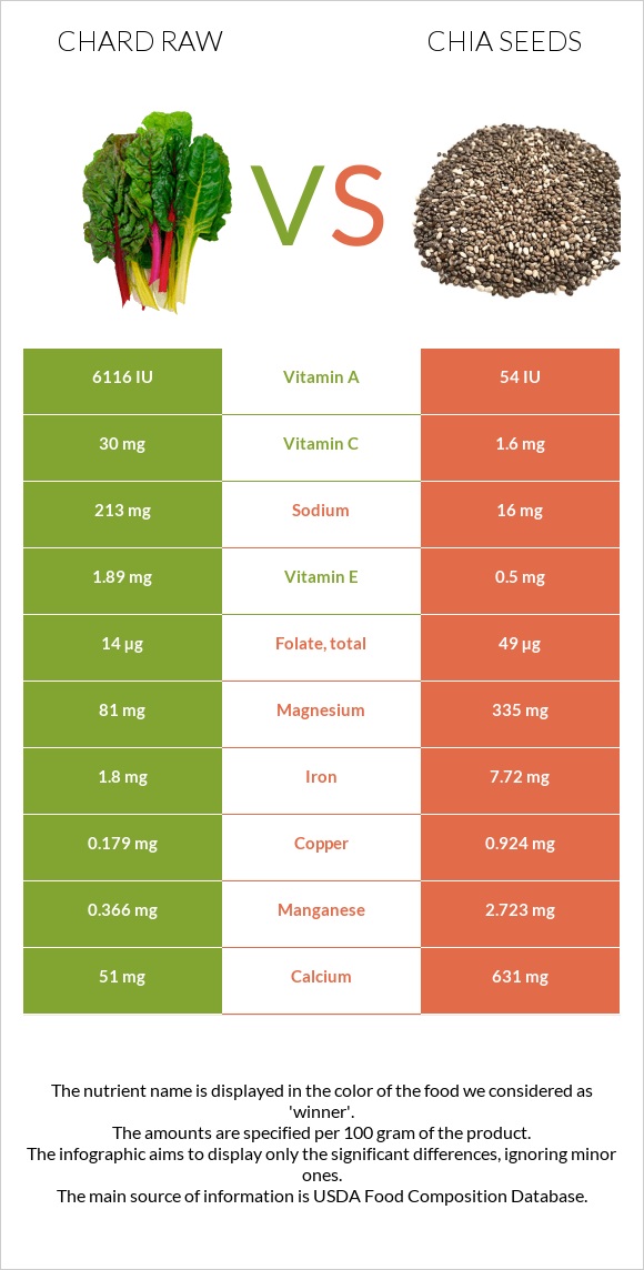 Chard raw vs Chia seeds infographic