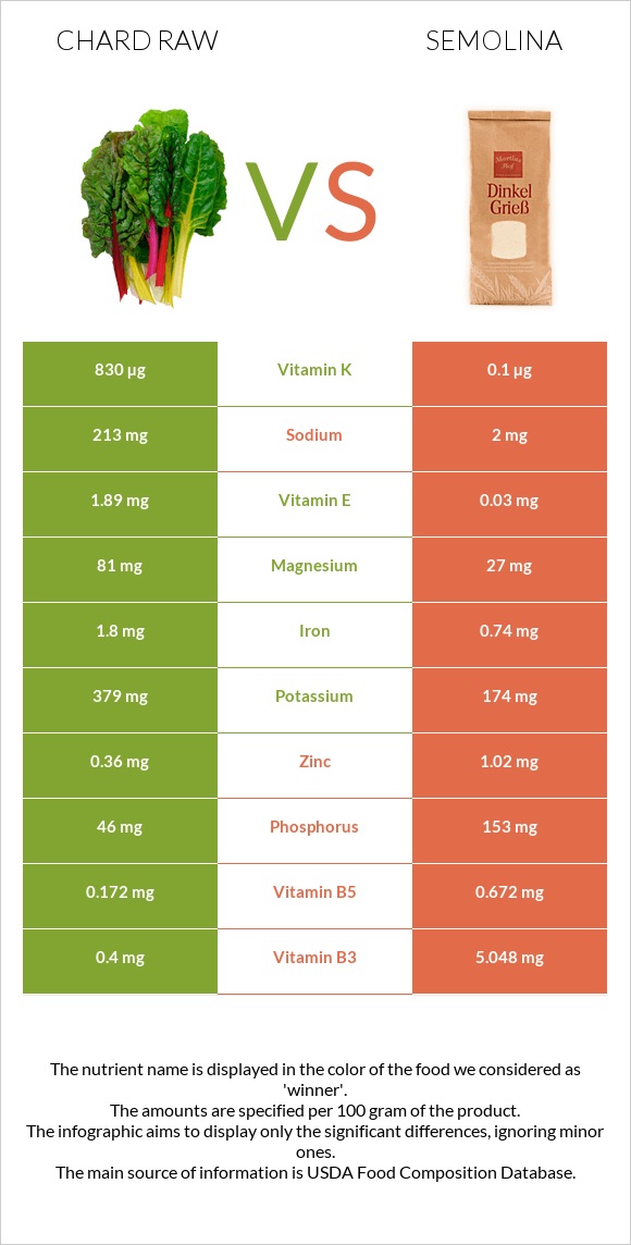 Chard raw vs Semolina infographic