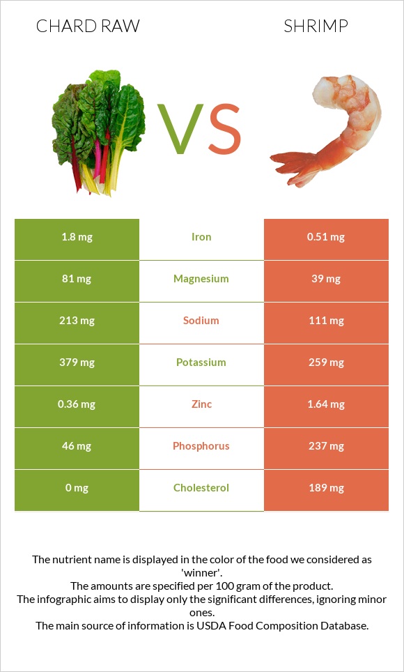 Chard raw vs Shrimp infographic