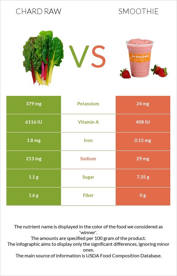 Chard raw vs Smoothie infographic
