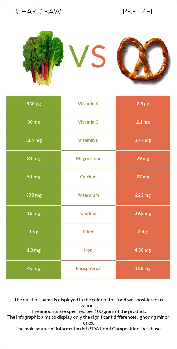 Chard raw vs Pretzel infographic