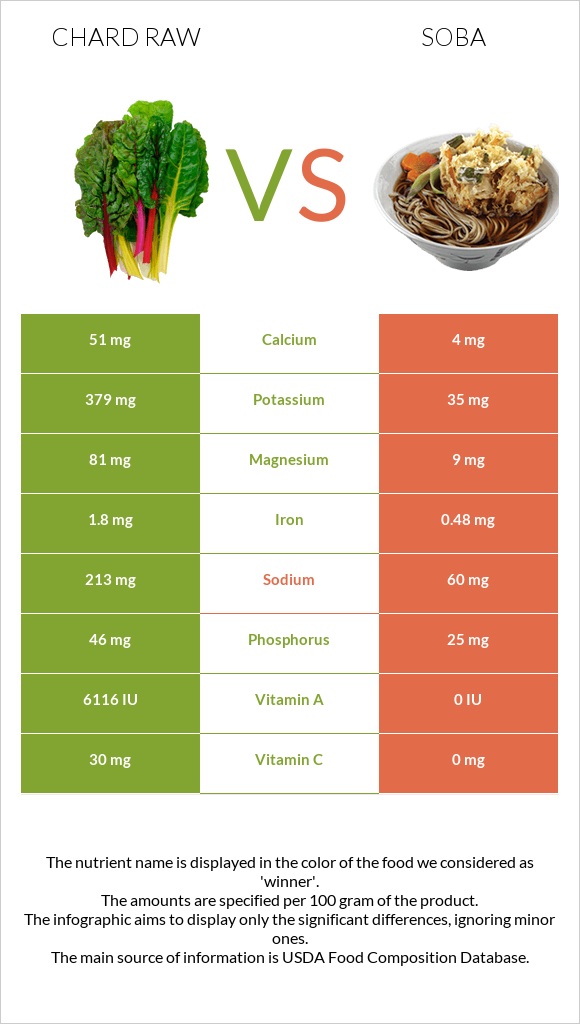 Chard raw vs Soba infographic