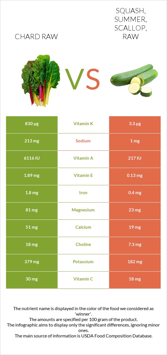Chard raw vs. Squash, summer, scallop, raw — InDepth Nutrition Comparison