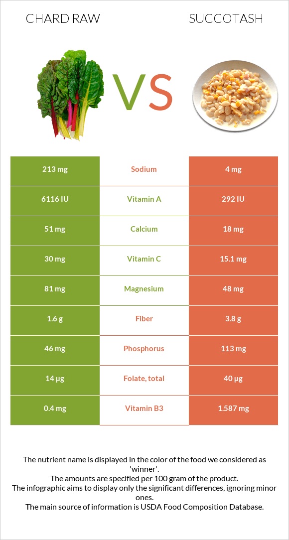 Chard raw vs Succotash infographic