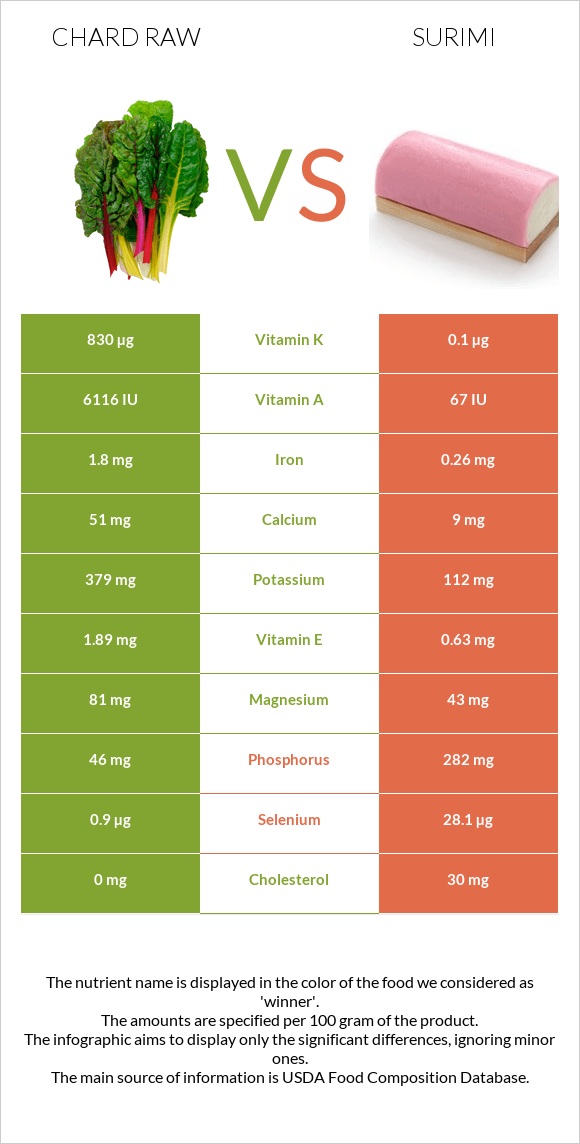 Chard raw vs Surimi infographic