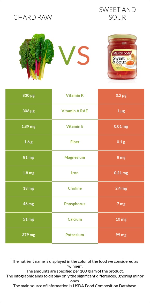 Chard raw vs Քաղցր եւ թթու սոուս infographic