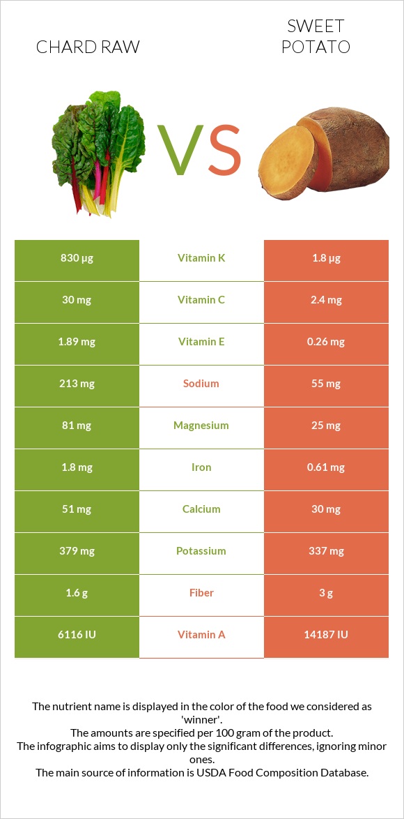 Chard raw vs Sweet potato infographic