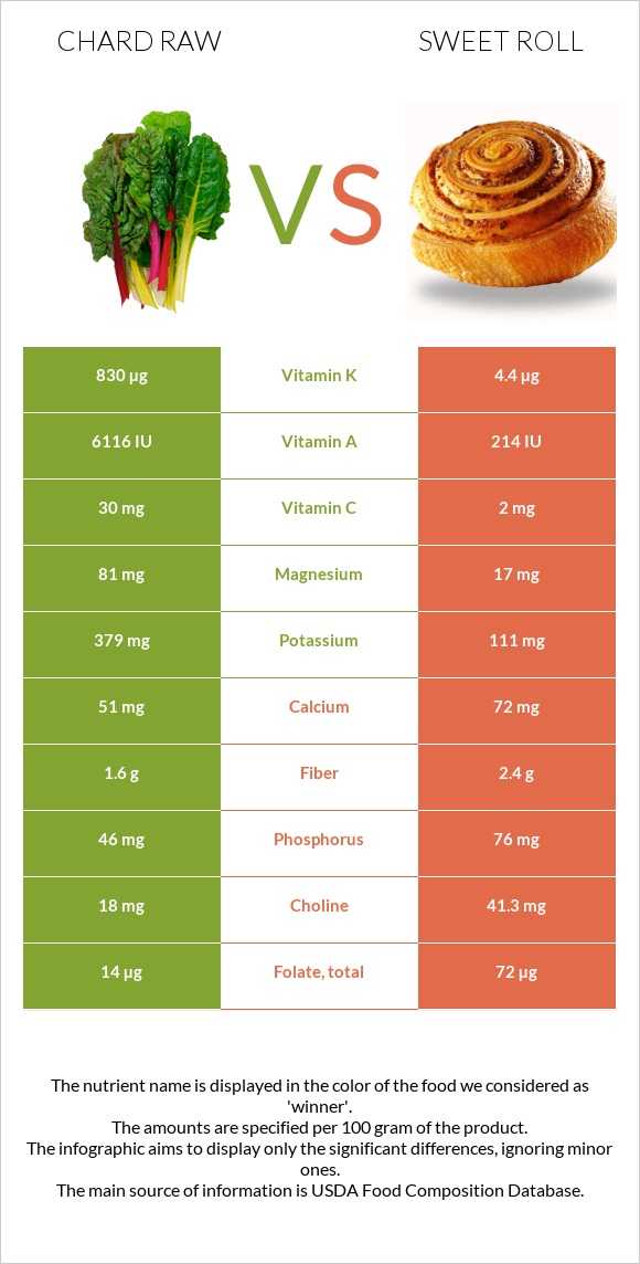 Chard raw vs Sweet roll infographic