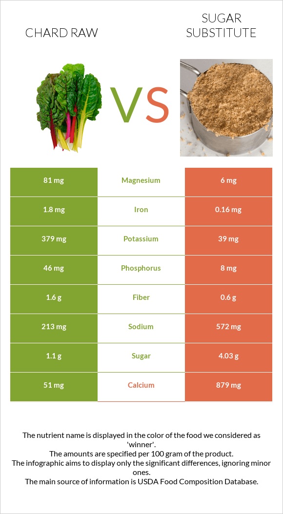 Chard raw vs Sugar substitute infographic