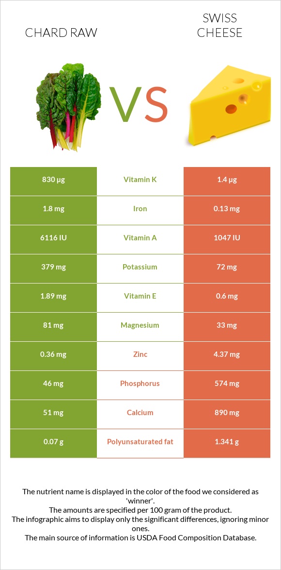 Chard raw vs Swiss cheese infographic