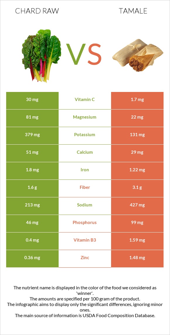 Chard raw vs Տամալե infographic