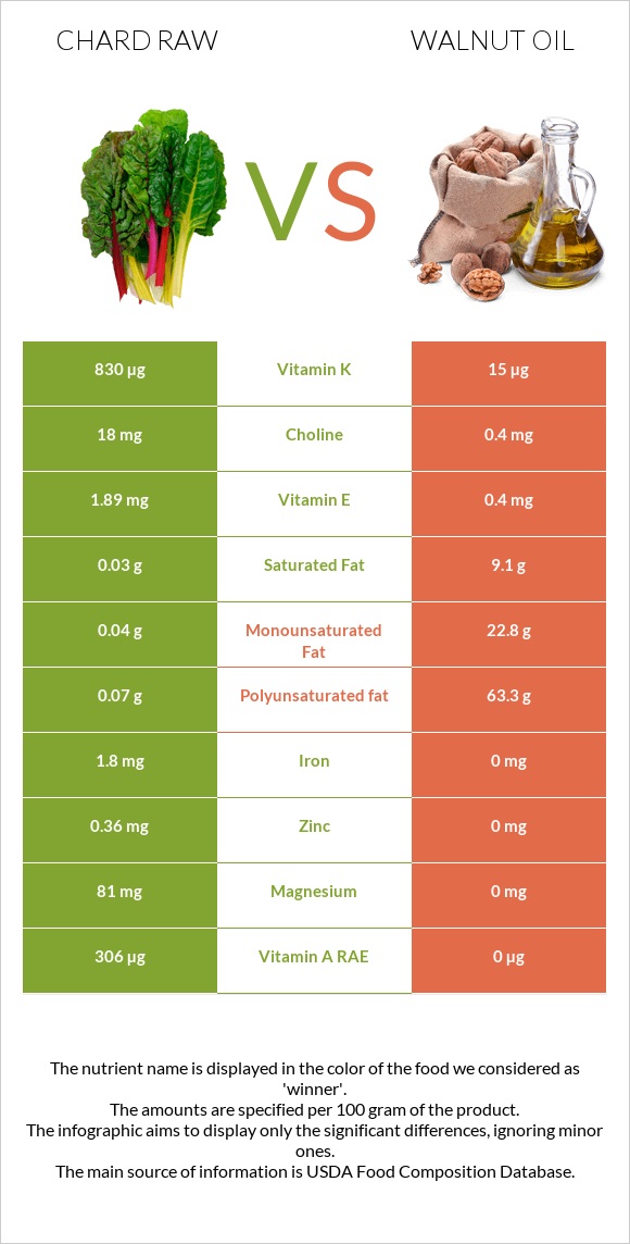Chard raw vs Walnut oil infographic