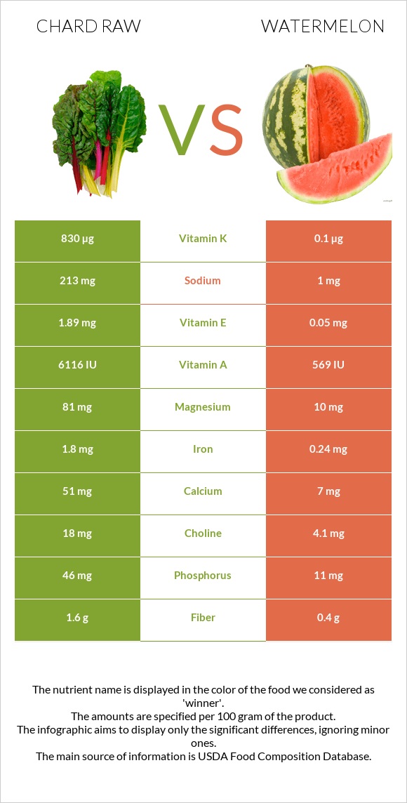 Chard raw vs Watermelon infographic
