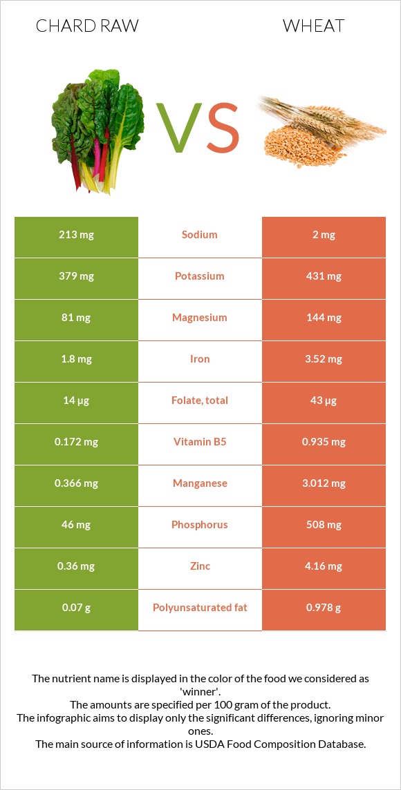 Chard raw vs Wheat  infographic