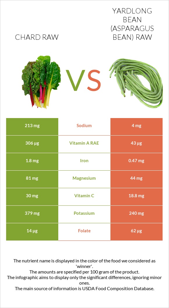 Chard raw vs Yardlong bean (Asparagus bean) raw infographic