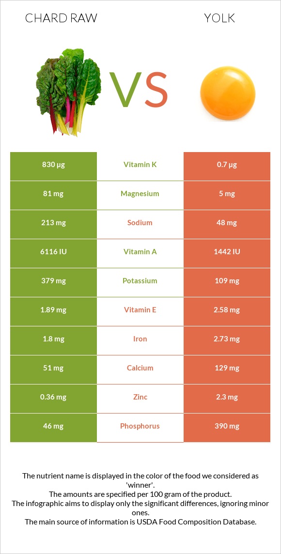 Chard raw vs Yolk infographic