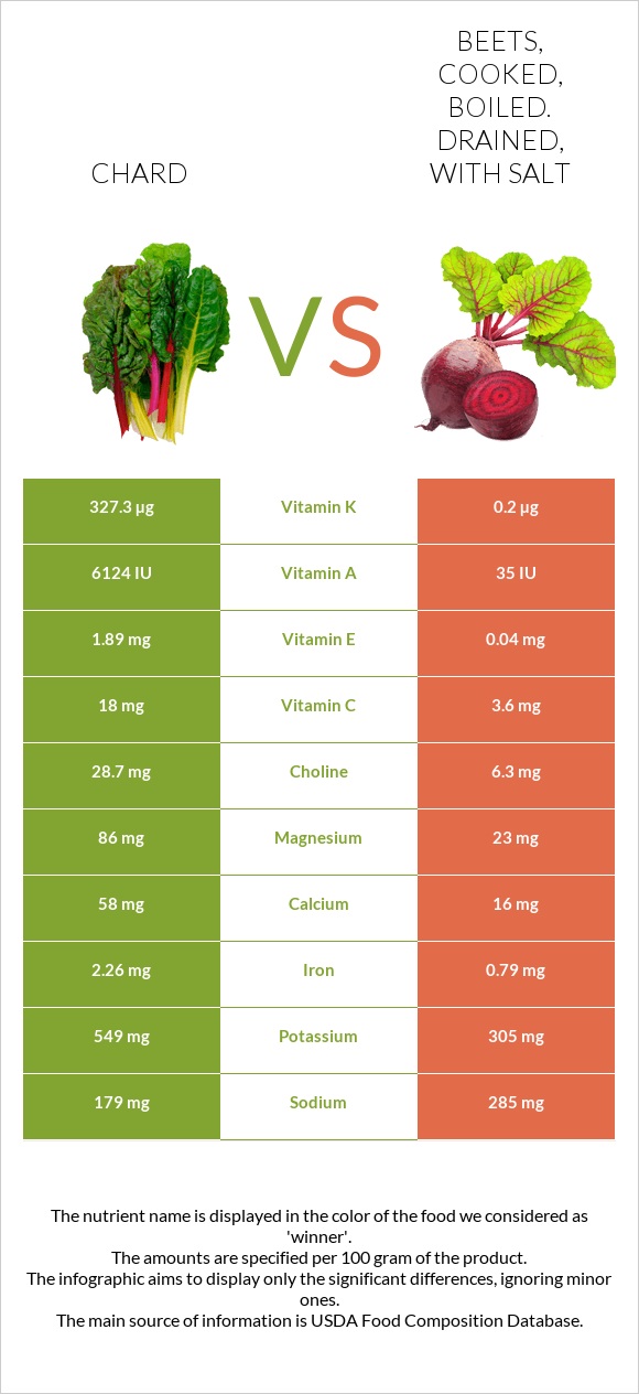 Chard vs. Beets, cooked, boiled. drained, with salt — InDepth
