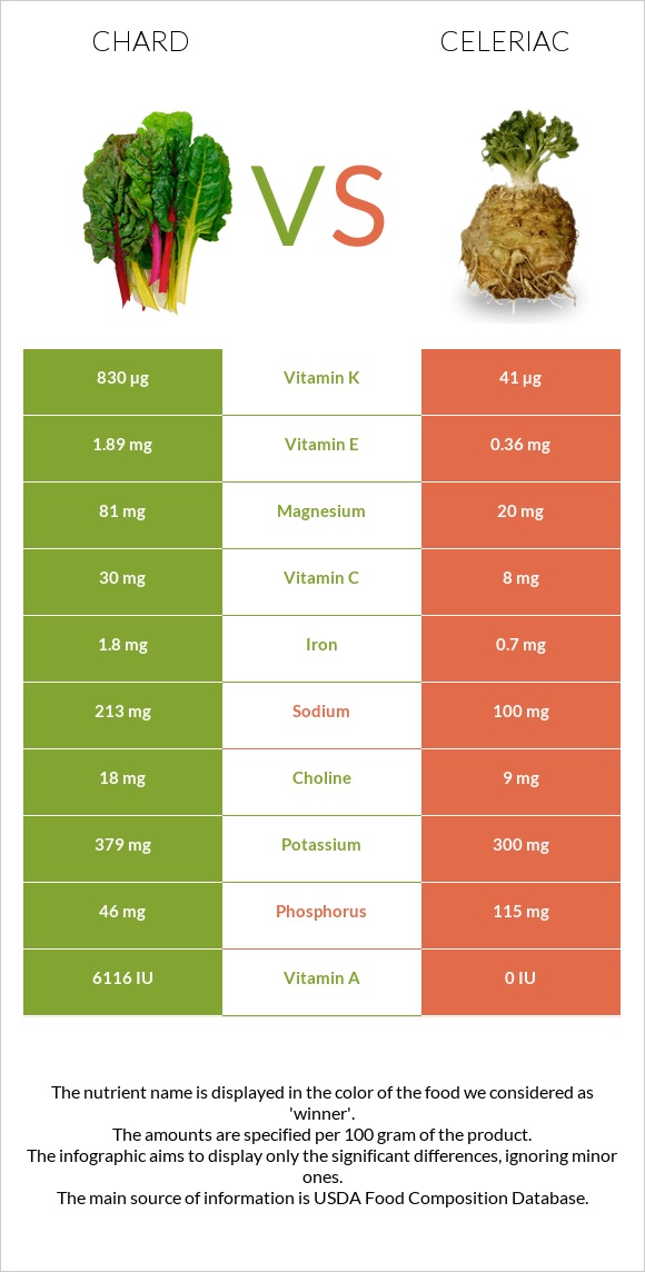 Chard vs Celeriac infographic
