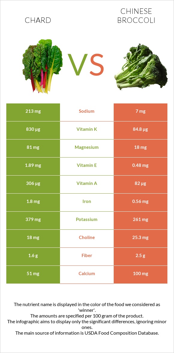 Chard vs Chinese broccoli infographic