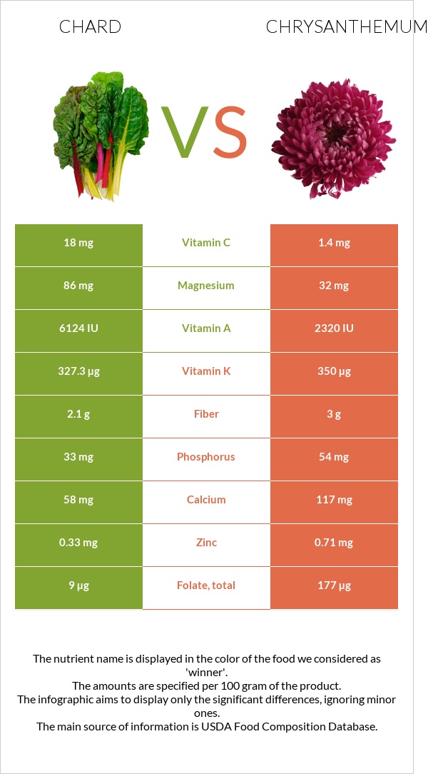 Chard vs Քրիզանթեմ infographic