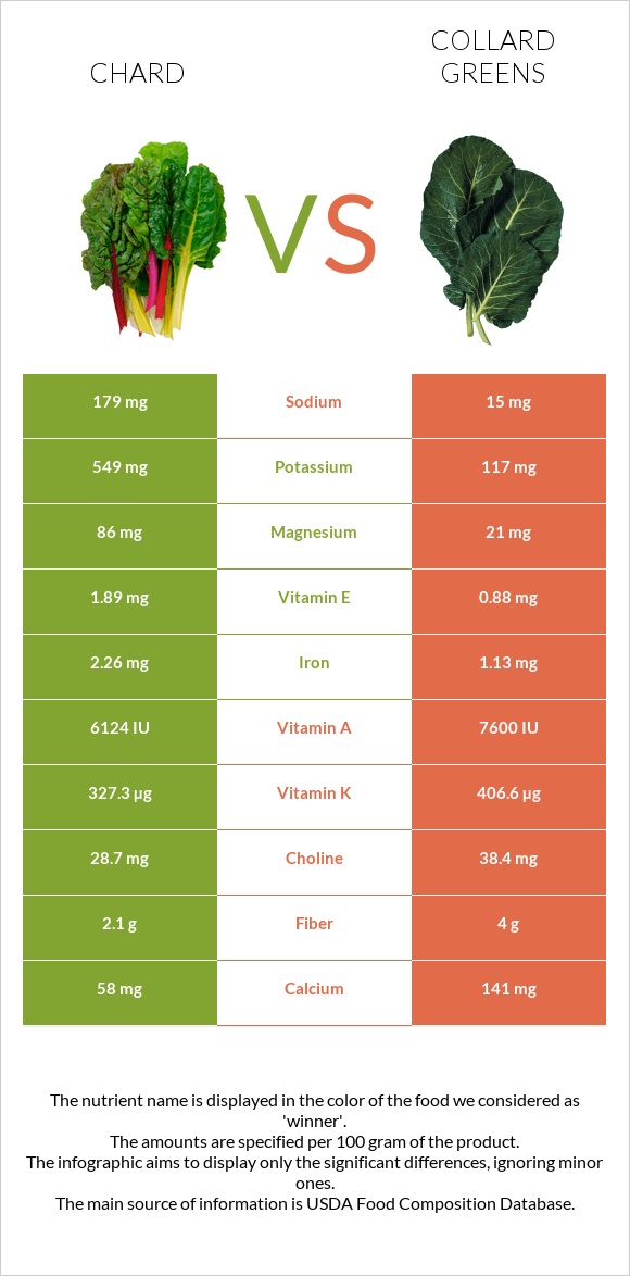 Chard vs Collard Greens infographic