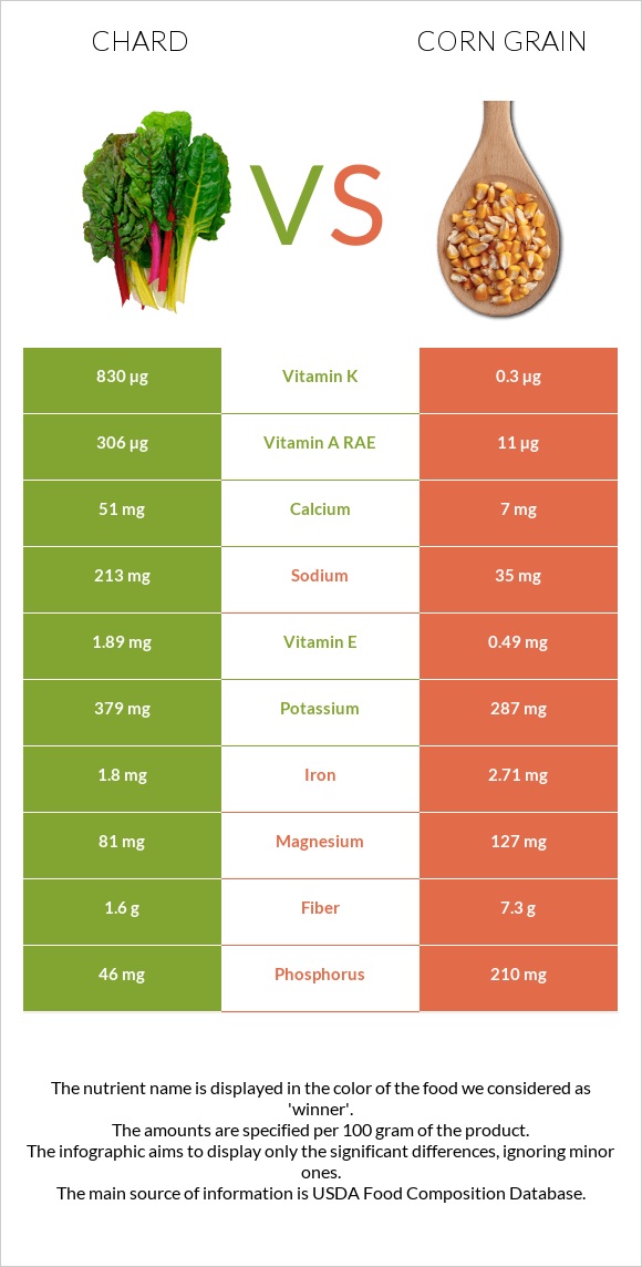 Chard vs Corn grain infographic