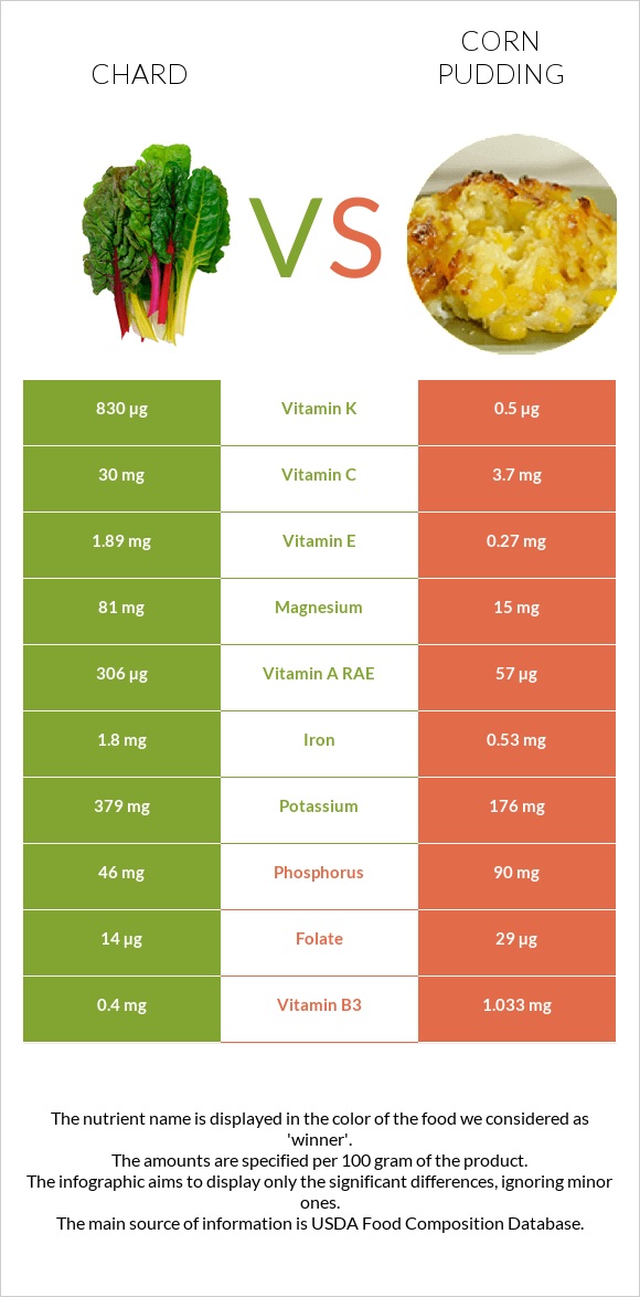Chard vs Corn pudding infographic