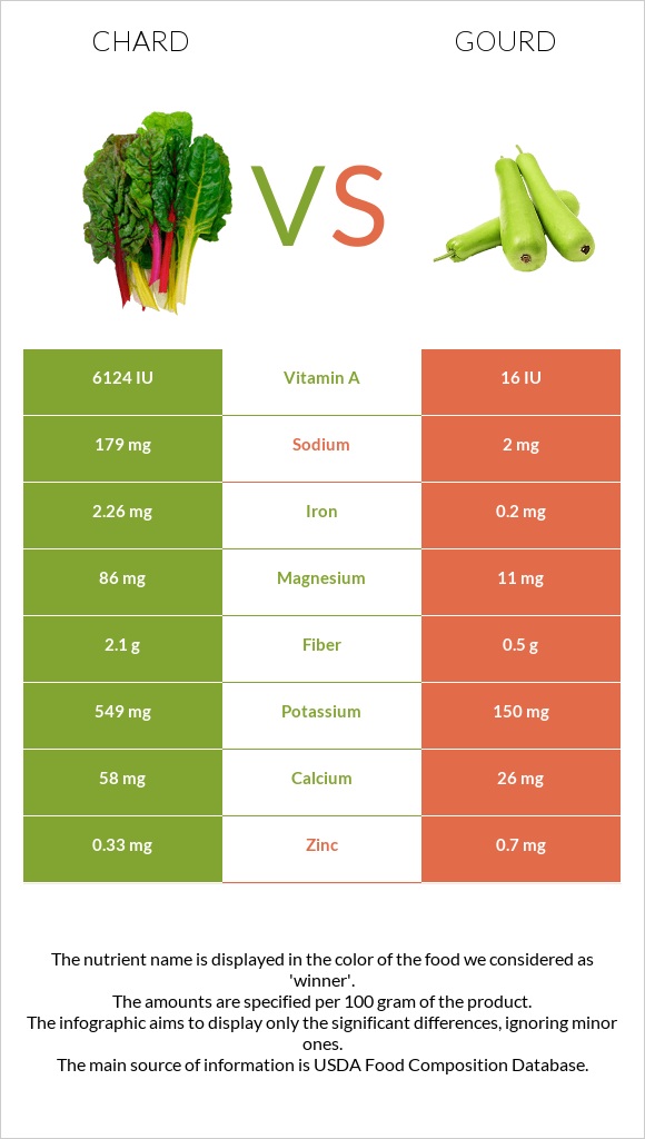 Chard vs Դդում infographic
