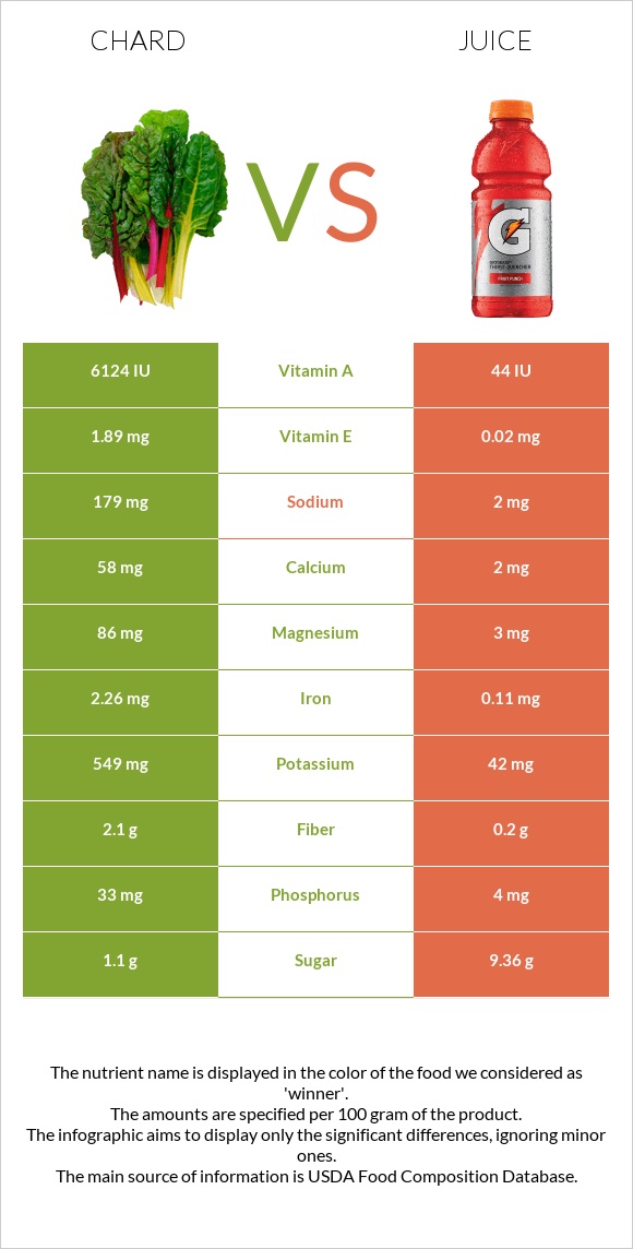 Chard vs Juice infographic