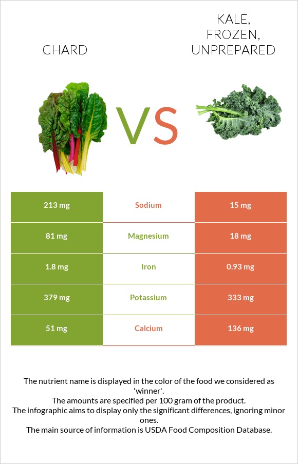 Chard vs Kale, frozen, unprepared infographic