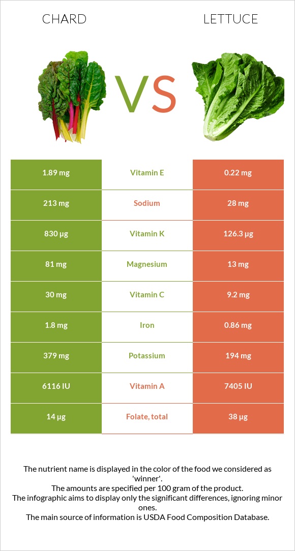 Chard vs Lettuce infographic