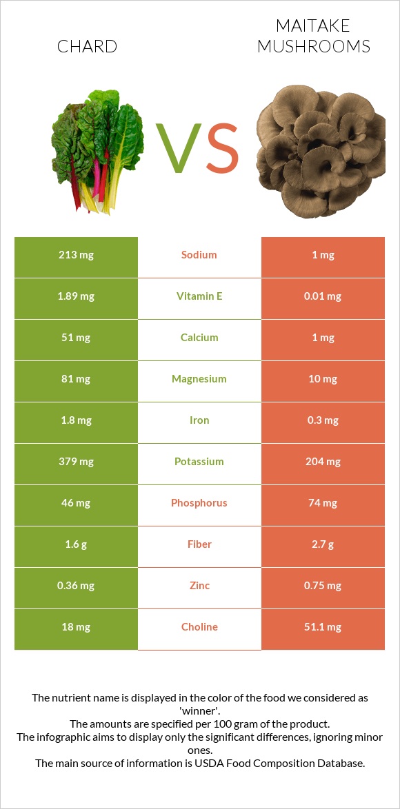 Chard vs Maitake mushrooms infographic