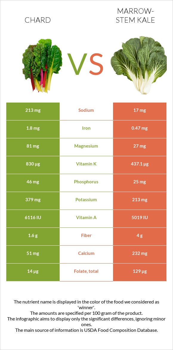 Chard vs Marrow-stem Kale infographic