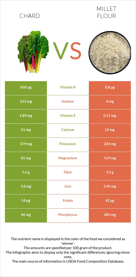 Chard vs Կորեկի ալյուր infographic