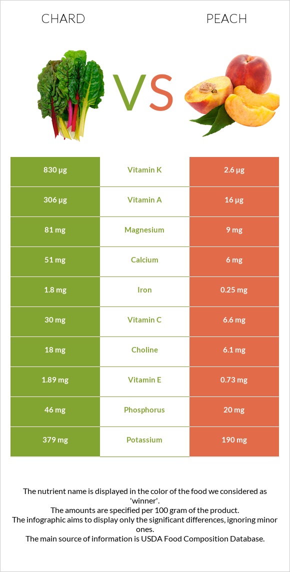 Chard vs Peach infographic