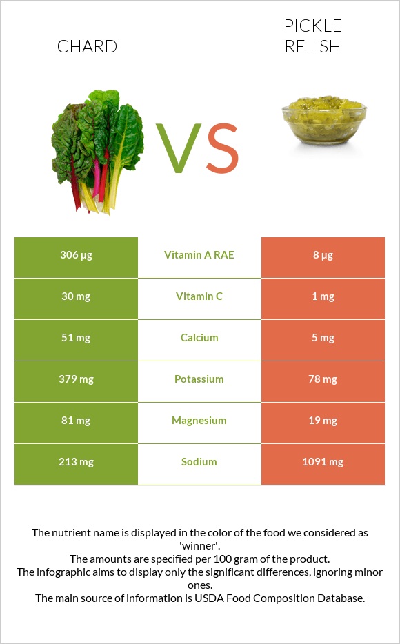 Chard vs Pickle relish infographic