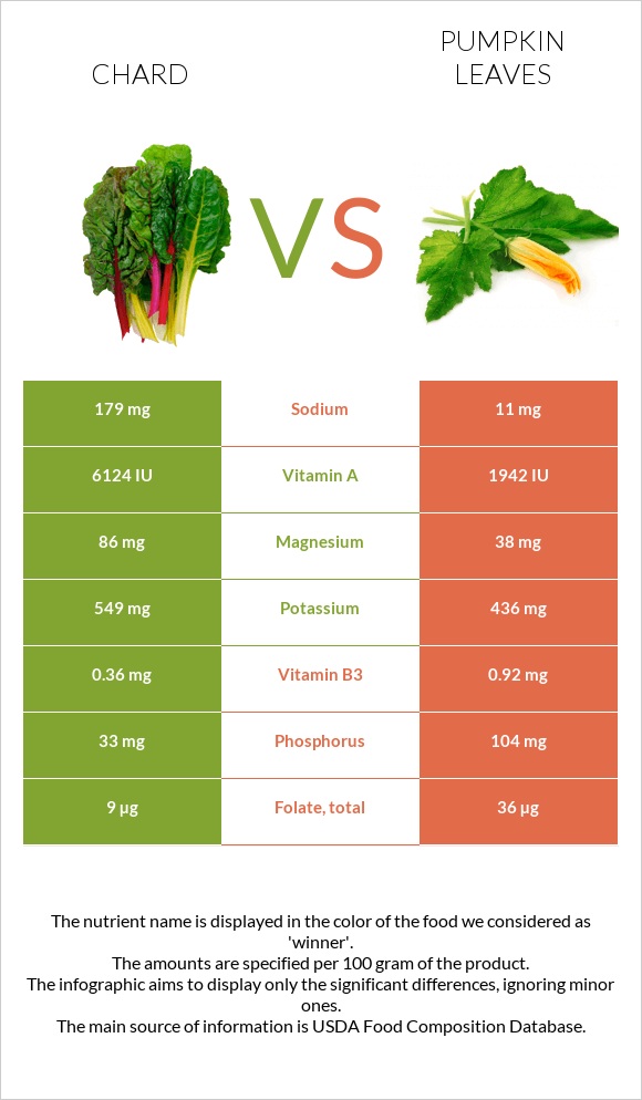 Chard vs Pumpkin leaves infographic