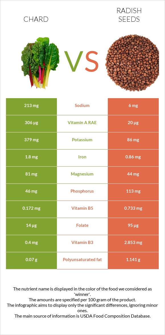 Chard vs Radish seeds infographic