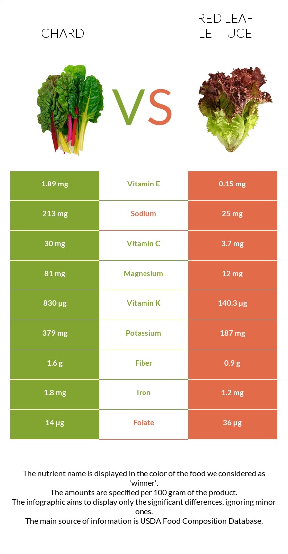 Chard vs Red leaf lettuce infographic