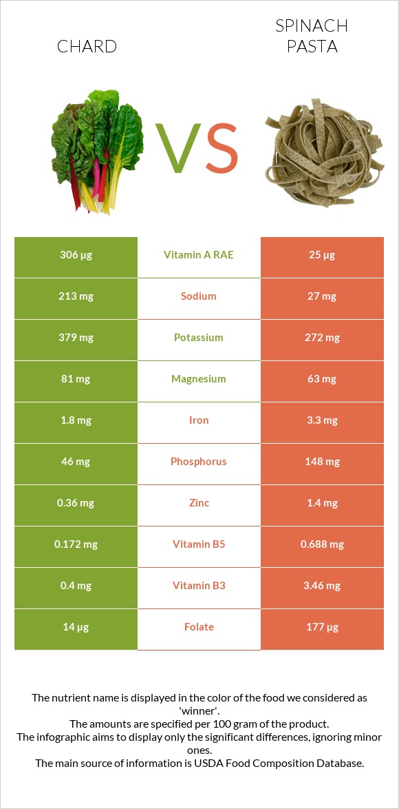 Chard vs Spinach pasta infographic