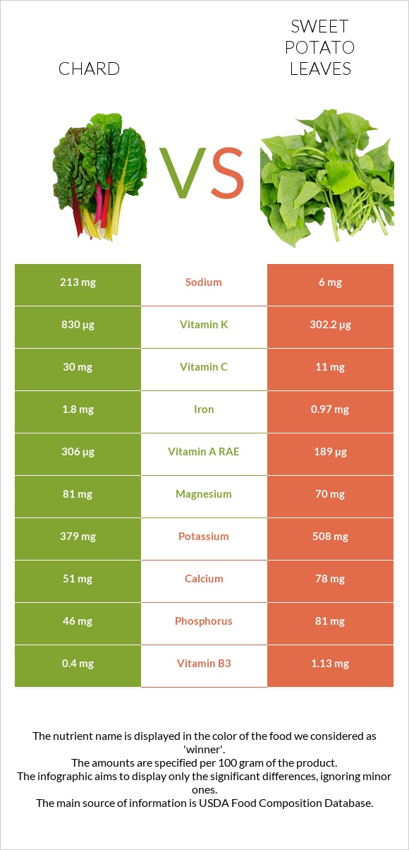 Chard vs Sweet potato leaves infographic