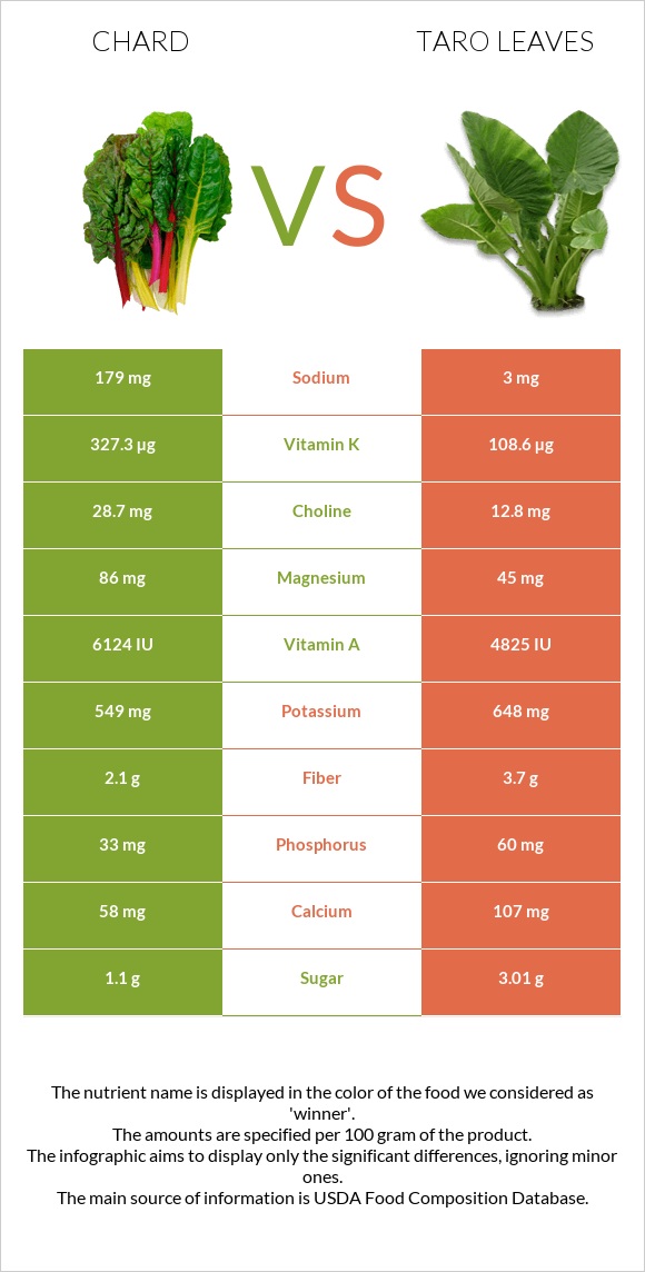 Chard vs Taro leaves infographic