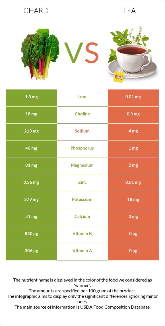 Chard vs Tea infographic