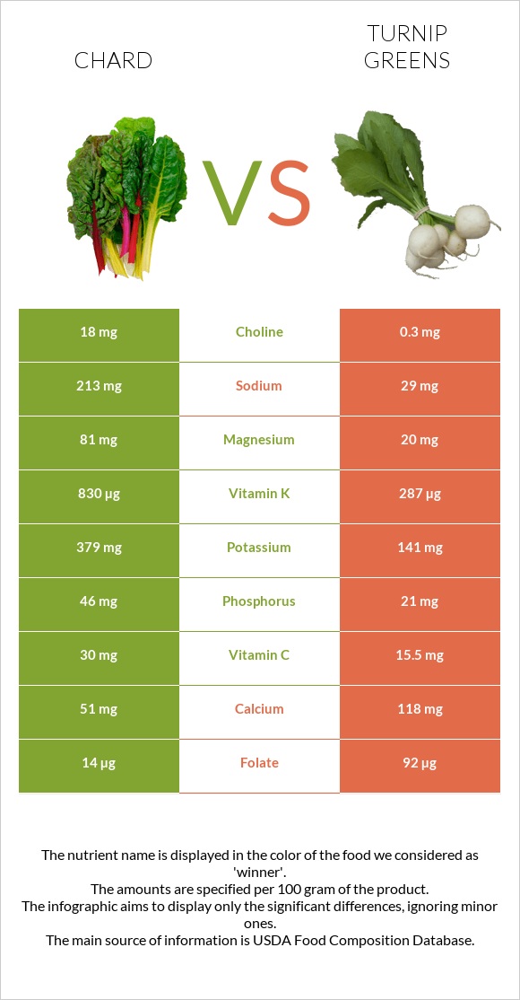 Chard vs Turnip greens infographic