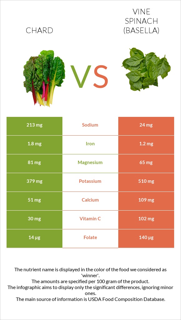 Chard vs Vine spinach (basella) infographic