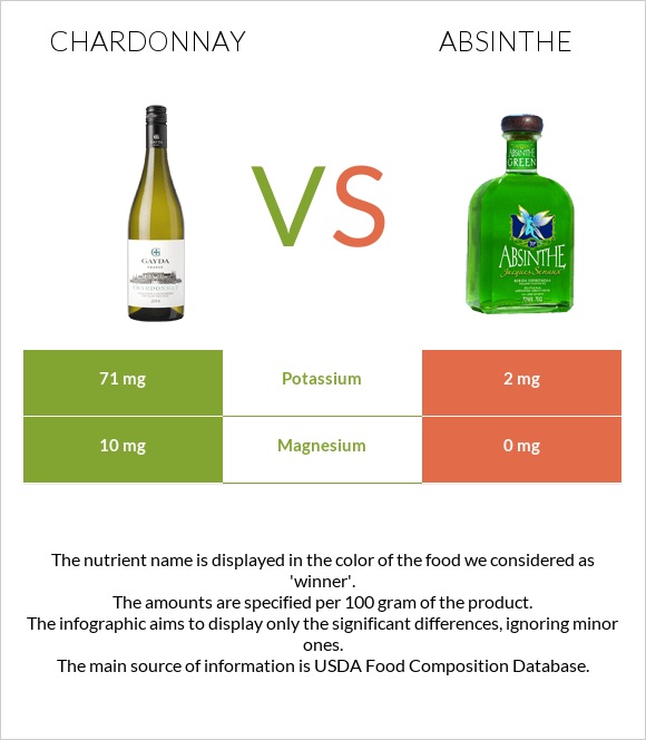 Chardonnay vs Absinthe infographic