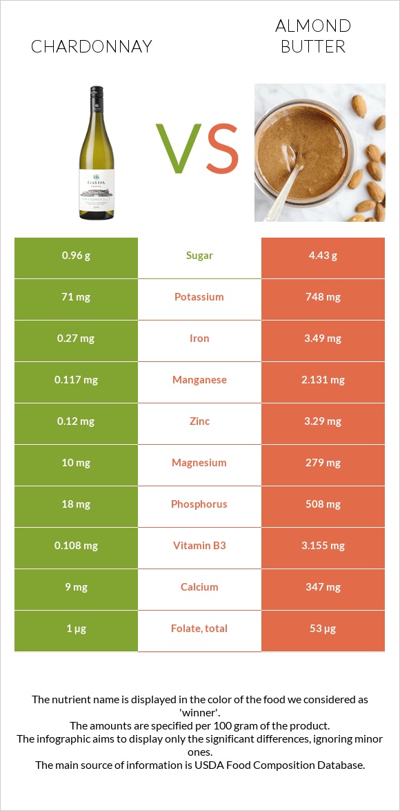 Chardonnay vs Almond butter infographic