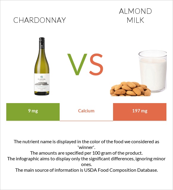 Chardonnay vs Almond milk infographic